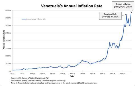 venezuela inflation 2022